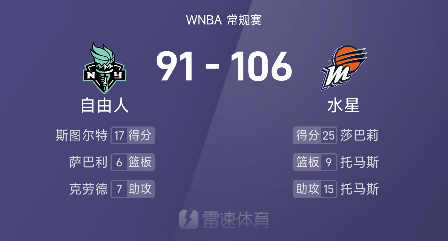 WNBA战报：莎巴莉25分6板，斯图尔特17分，水星106-91轻取自由人